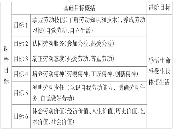 生命化劳动教育的价值与课程的开发