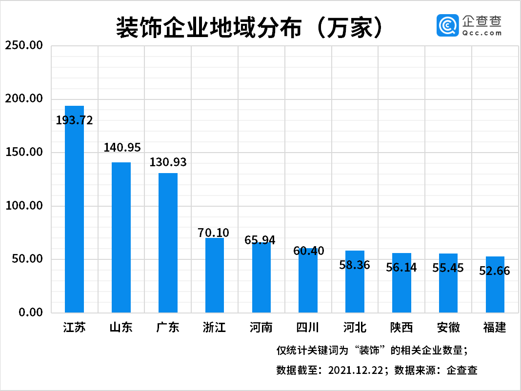 BOB全站装修装饰板块上涨！今年三季度装饰相关企业同比增长19%苏州最多(图1)