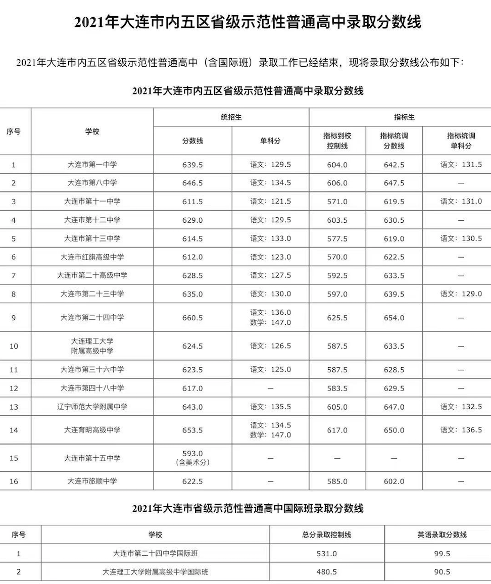 答家长丨大连市内五区金普新区省级示范性普通高中录取分数线