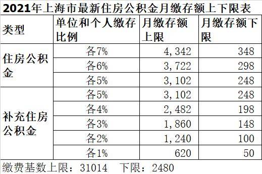 2021年7月上海市最新社保公积金缴费基数及比例