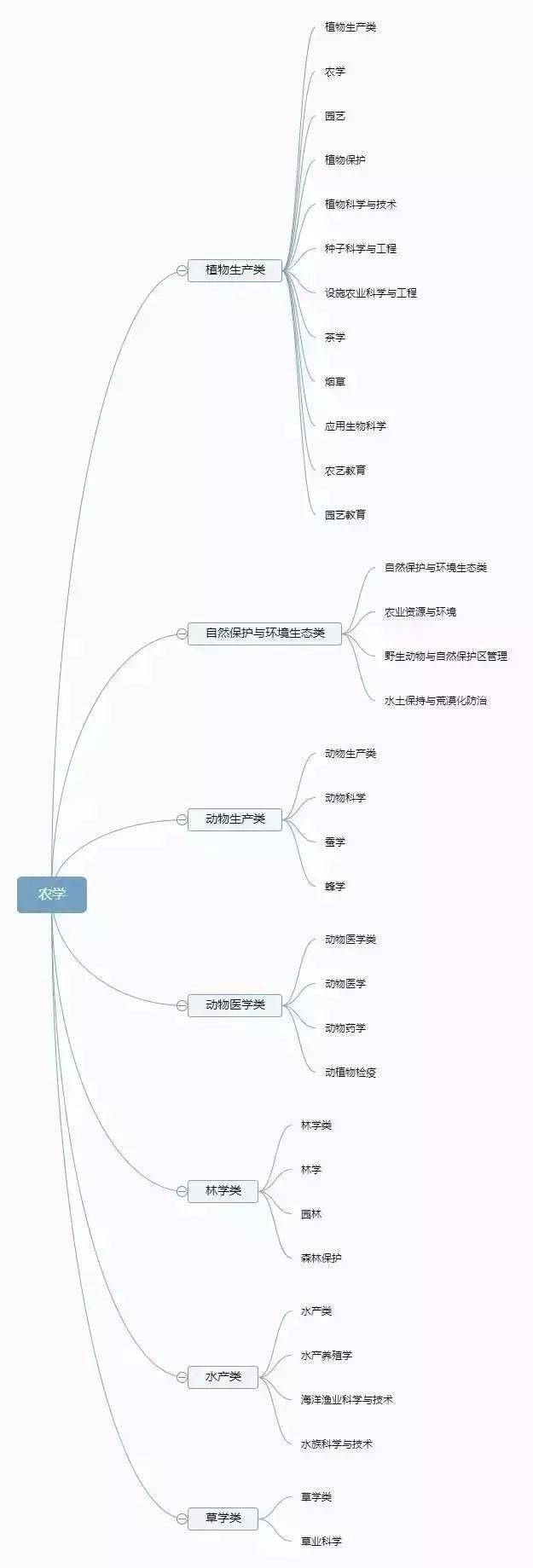 版权|12张图带你认清全部大学专业！你想学什么专业？太有用了，收藏！