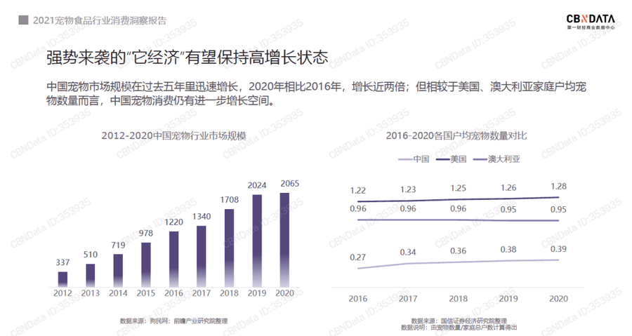 调研|宠物食品消费趋势：品牌数量近37000个，国产品牌线上爆发