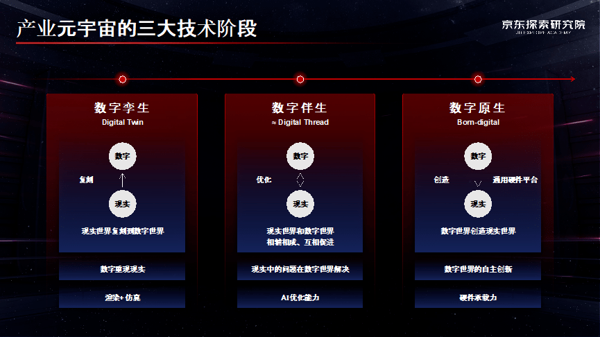 数智|京东首次提出「产业元宇宙」