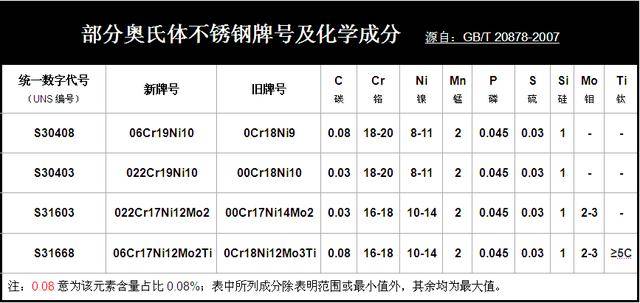 《gb/t20878-2007 不鏽鋼和耐熱鋼牌號及化學成分》規定的牌號及化學