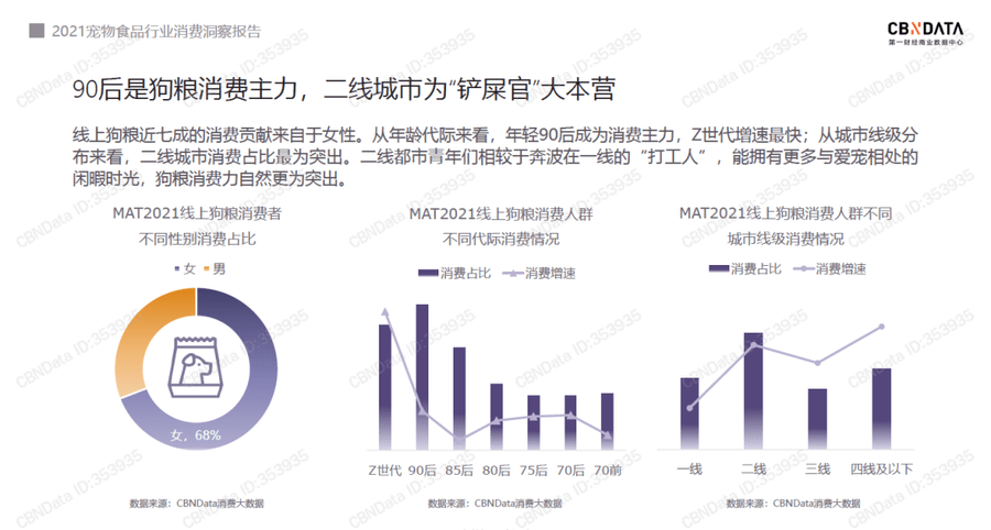 调研|宠物食品消费趋势：品牌数量近37000个，国产品牌线上爆发