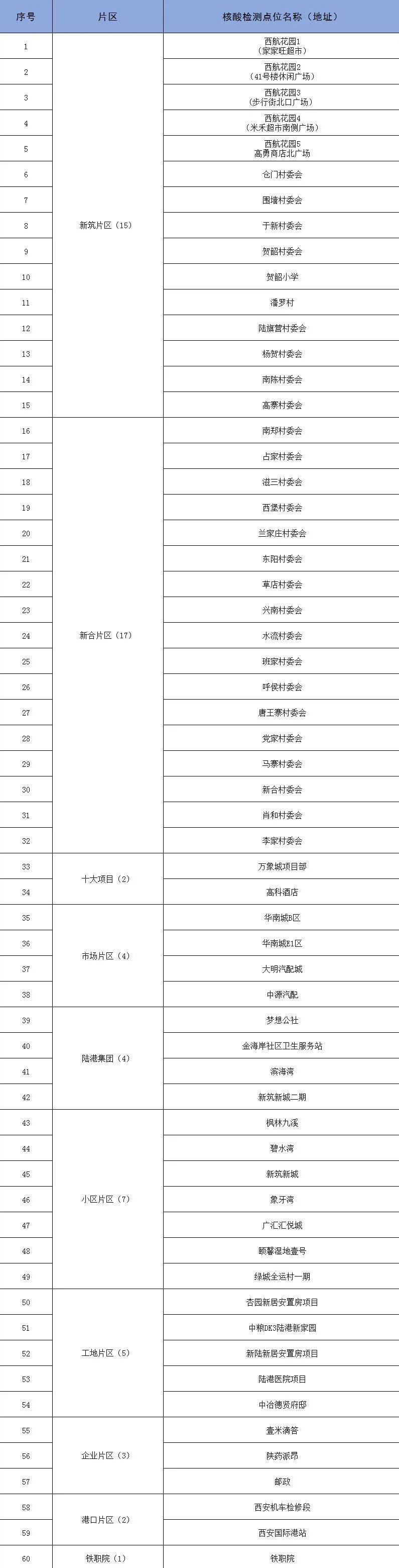 社区|西安最新通报：新一轮核酸筛查，今日12时开始！