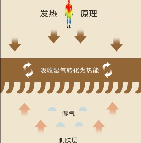 发射率 你已经是一件成熟的保暖内衣了，可以学着自己发热啦？