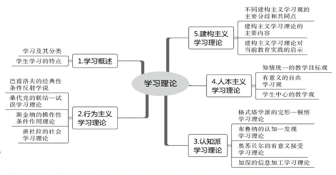 (含思维导图)_理论_教学_的发展