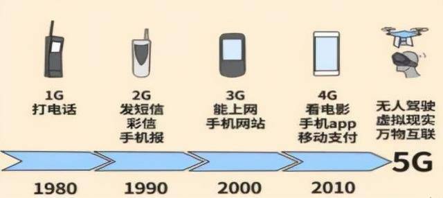 1g 到 5g 时代手机终端的演化历程1g时代,傻白时代只能语音,不能上网