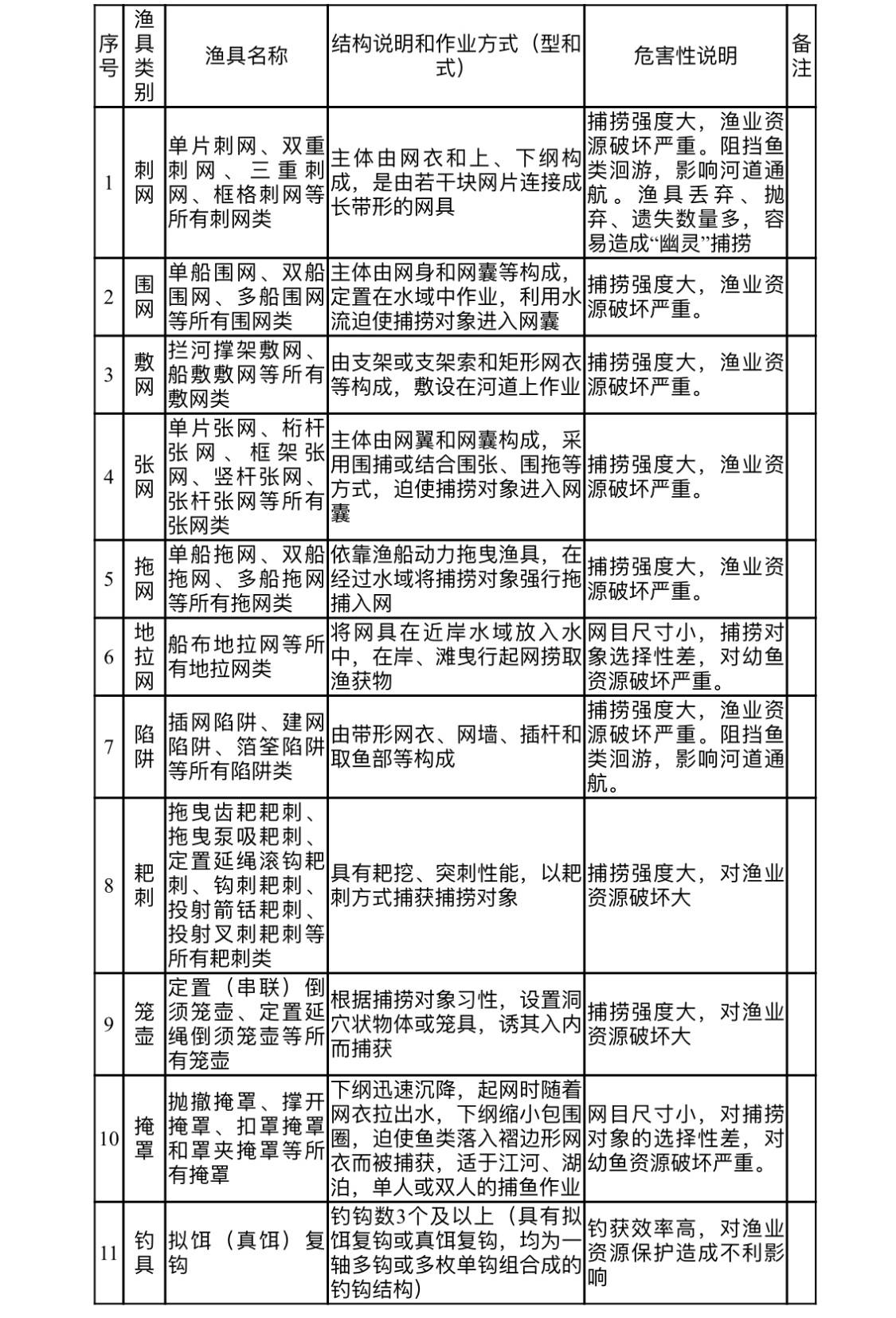 涸泽而渔可视钓鱼四川拟禁用这些渔具和捕捞方法
