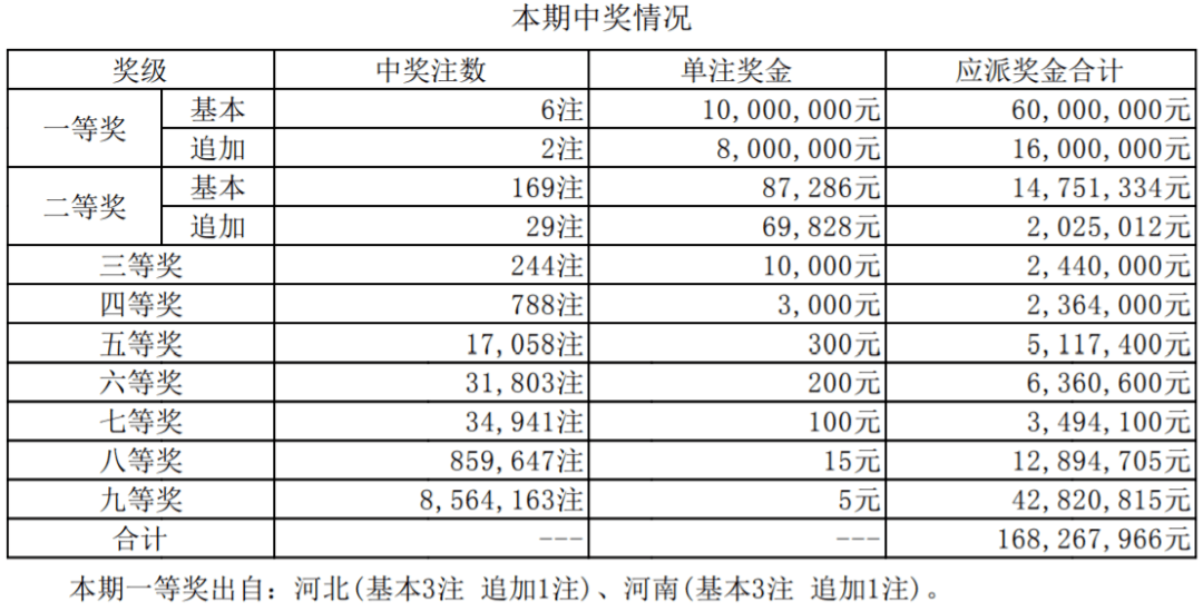 大乐透开出6注一等奖,单注最高1800万