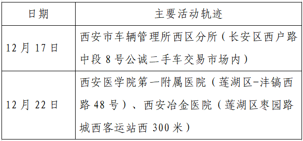 疫情|单日激增152例，西安：非疫情防控及民生保障车辆不得上路！