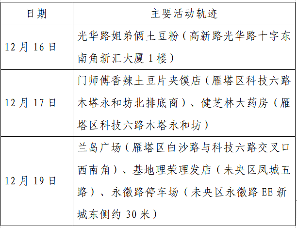 疫情|单日激增152例，西安：非疫情防控及民生保障车辆不得上路！