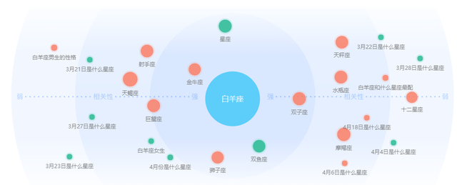 星座统计学02 白羊 热情难续 腹黑难敌 性格 双子 直觉