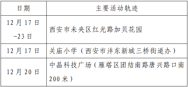 疫情|单日激增152例，西安：非疫情防控及民生保障车辆不得上路！