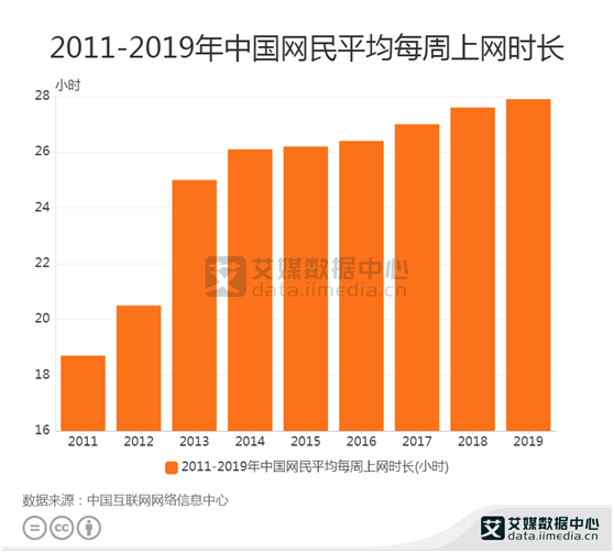 中国网民上网时长数据2019年中国网民平均每周上网时长279小时