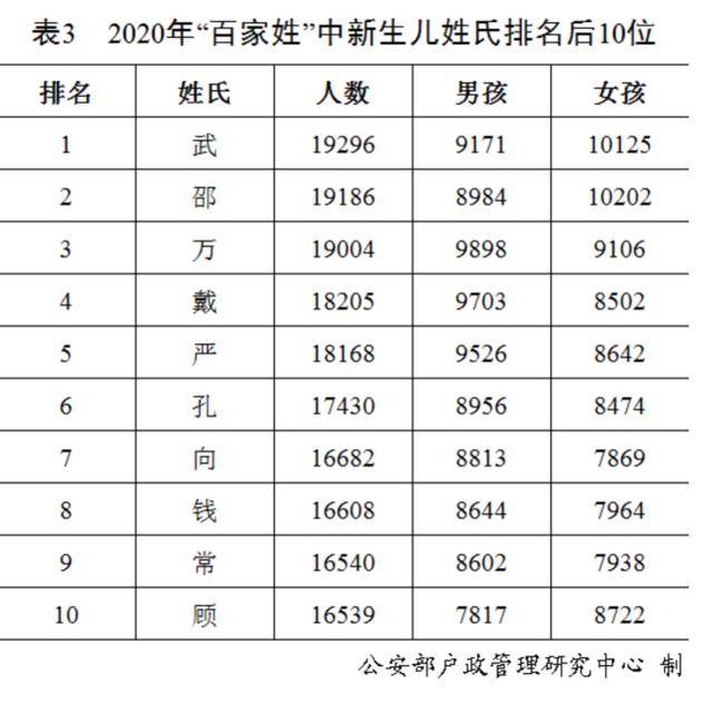 全国姓氏人口排名2020_官宣 2020年新生儿爆款名字公布 最受欢迎的是