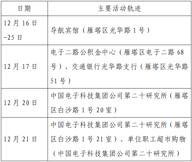 疫情|单日激增152例，西安：非疫情防控及民生保障车辆不得上路！