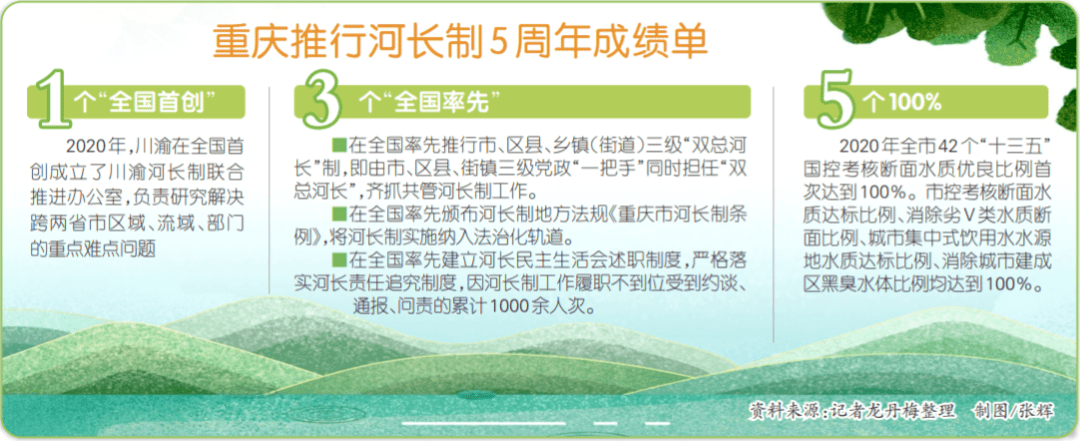 守护一江清水向东流——写在重庆全面推行河长制五周年之际