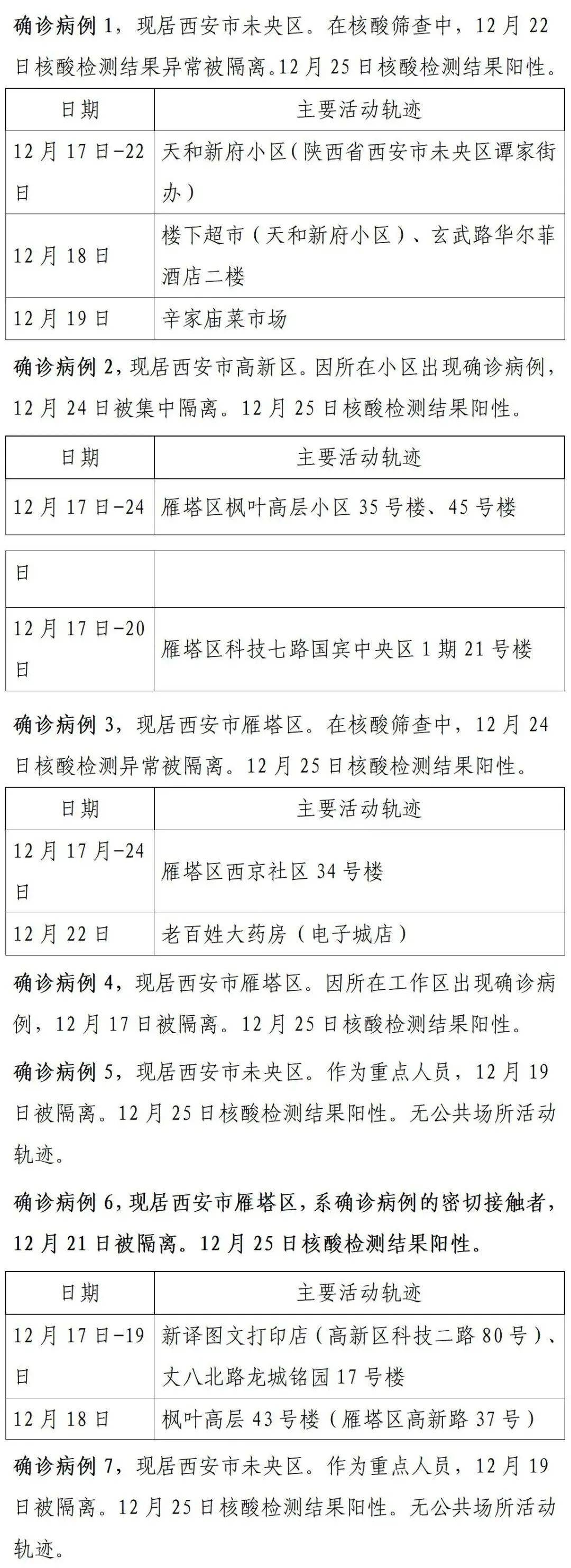 速自查 西安市12月26日新增150例确诊病例活动轨迹公布 公共场所 交叉 隔离