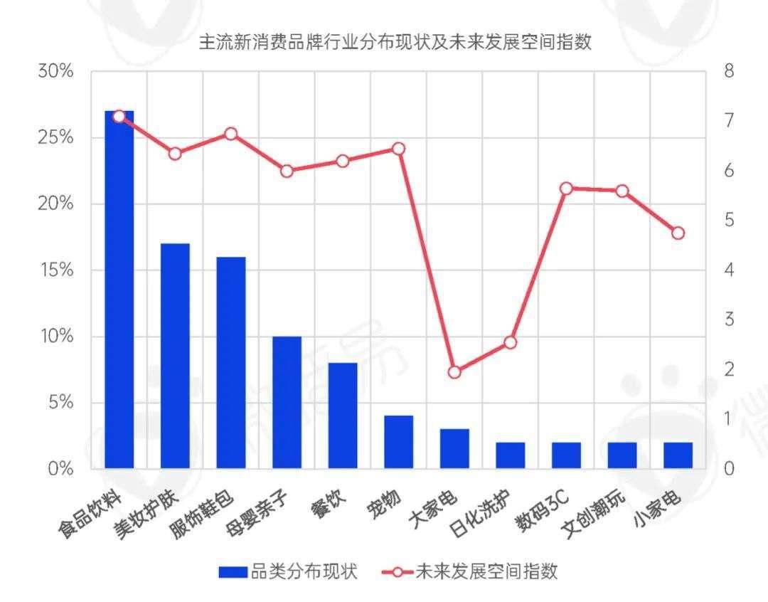 2022年新消费品牌的十一个趋势预判｜微播易研究报告