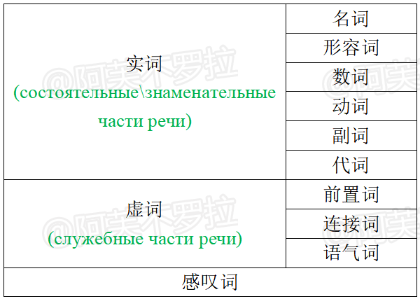 категории состояния),前置詞,連接詞,語氣詞,情態