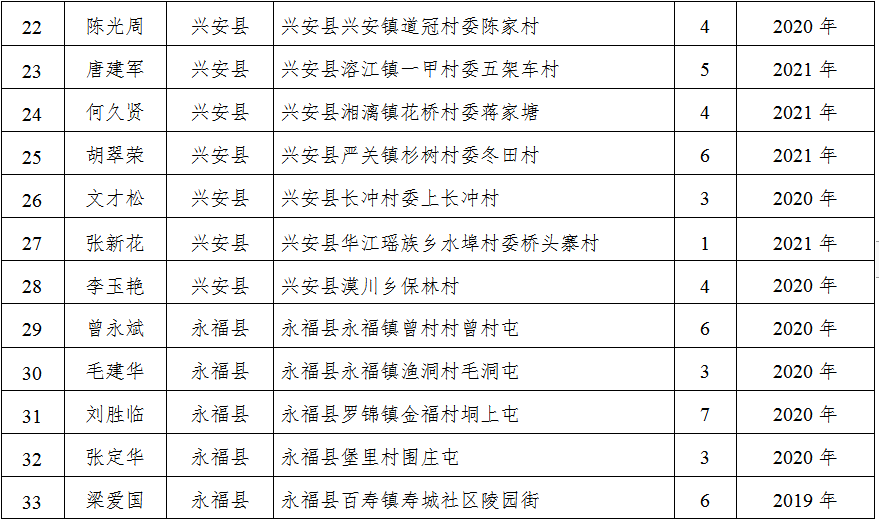 2021年度桂林市十星级文明户公示