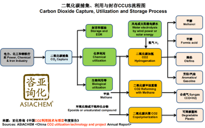 二氧化碳捕集,利用與封存(carbon dioxide capture, utilization and