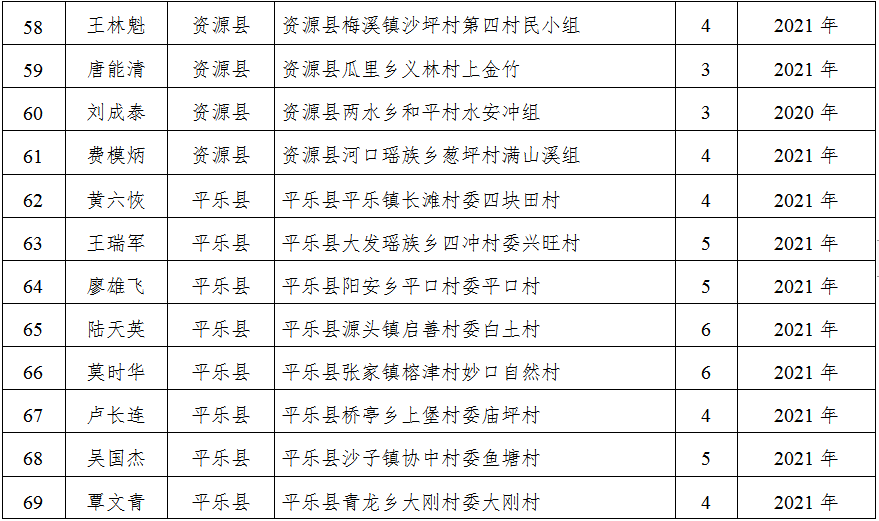 2021年度桂林市十星级文明户公示