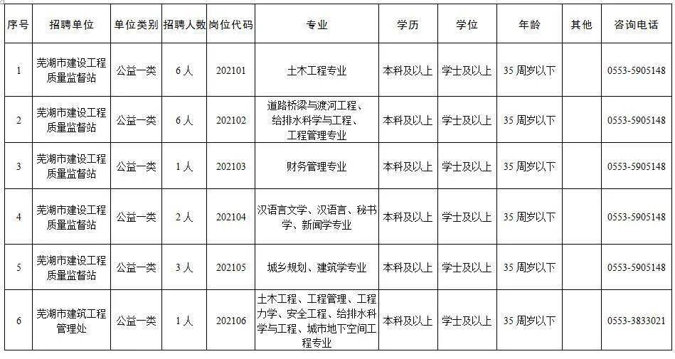 2021年芜湖市住建局所属事业单位编外工作人员招聘公告