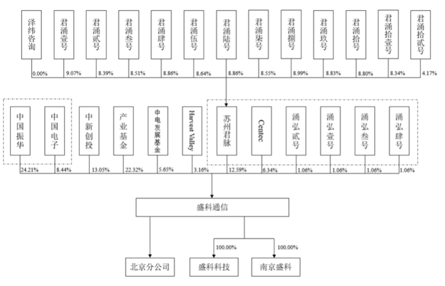 產業基金等加持「趕赴」科創板IPO，盛科通訊扣非後業績持續虧損如何破？ 科技 第3張