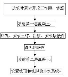 土钉墙支护工艺流程图片