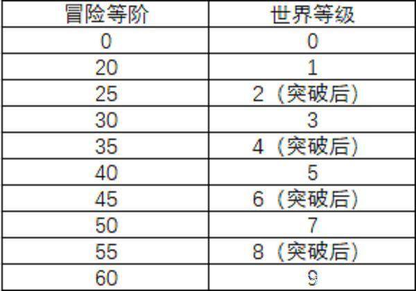 根据目前在游戏中冒险者协会凯瑟琳npc处得知的信息,公测中原神的等级