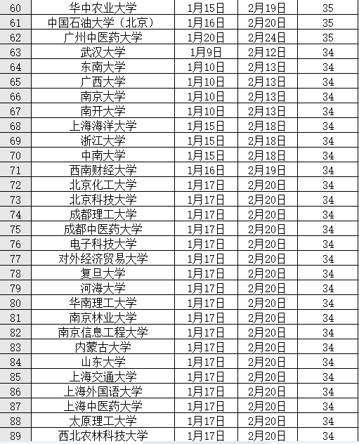 时长|2022全国高校寒假排行榜来啦，最长76天！