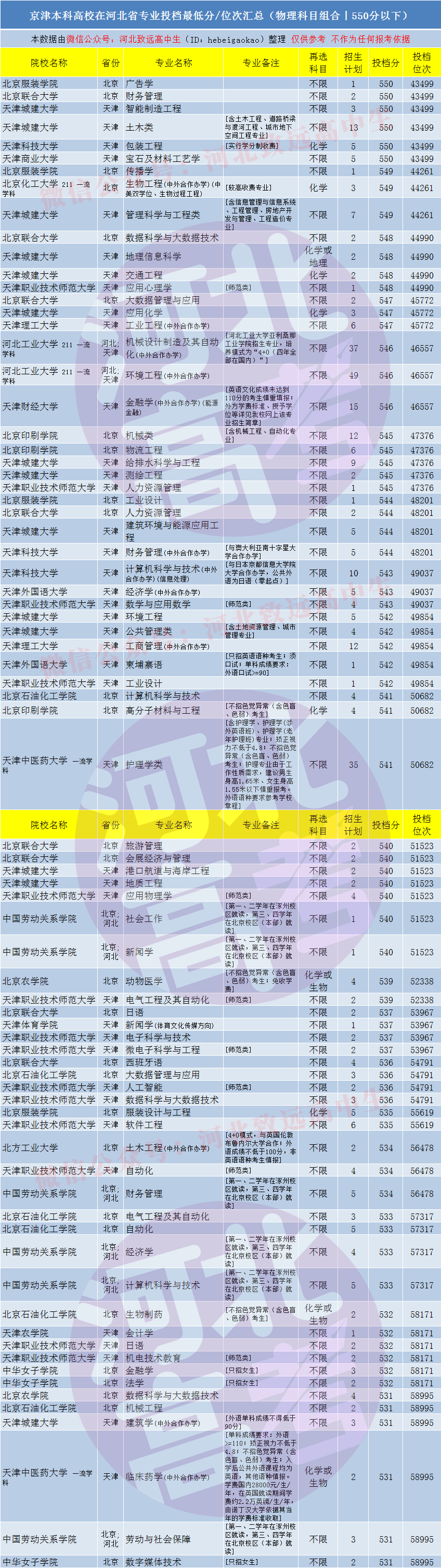 百分|河北高考四五百分左右能报考京津哪些公办大学和专业？