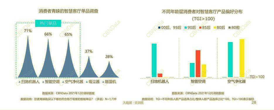 用 AI 營造有安全感的家，CBNData 聯合創米小白髮布《 2021 智慧家居趨勢報告》 科技 第5張