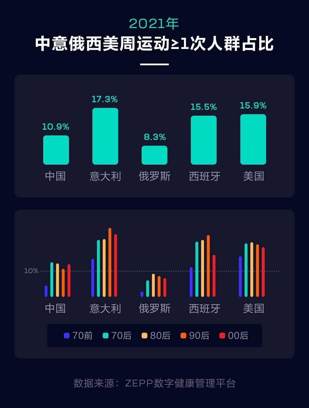 步数|华米科技2021健康报告：国人日均步数小幅上升 睡眠不足更严重