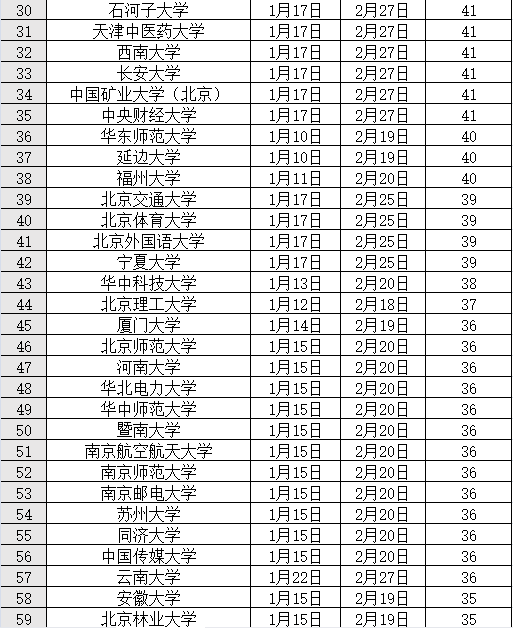 时长|2022全国高校寒假排行榜来啦，最长76天！