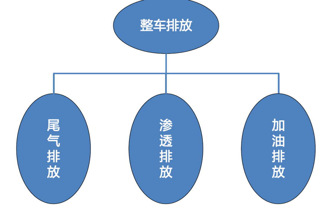 說句人話,整車排放主要來源,簡單來說,排放主要有:國五法規排放和油耗