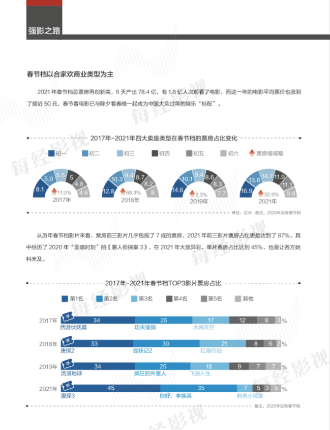 健儿|2021年470亿元票房背后 傅若清、王健儿、于冬、王中磊、王长田提出一个共同问题