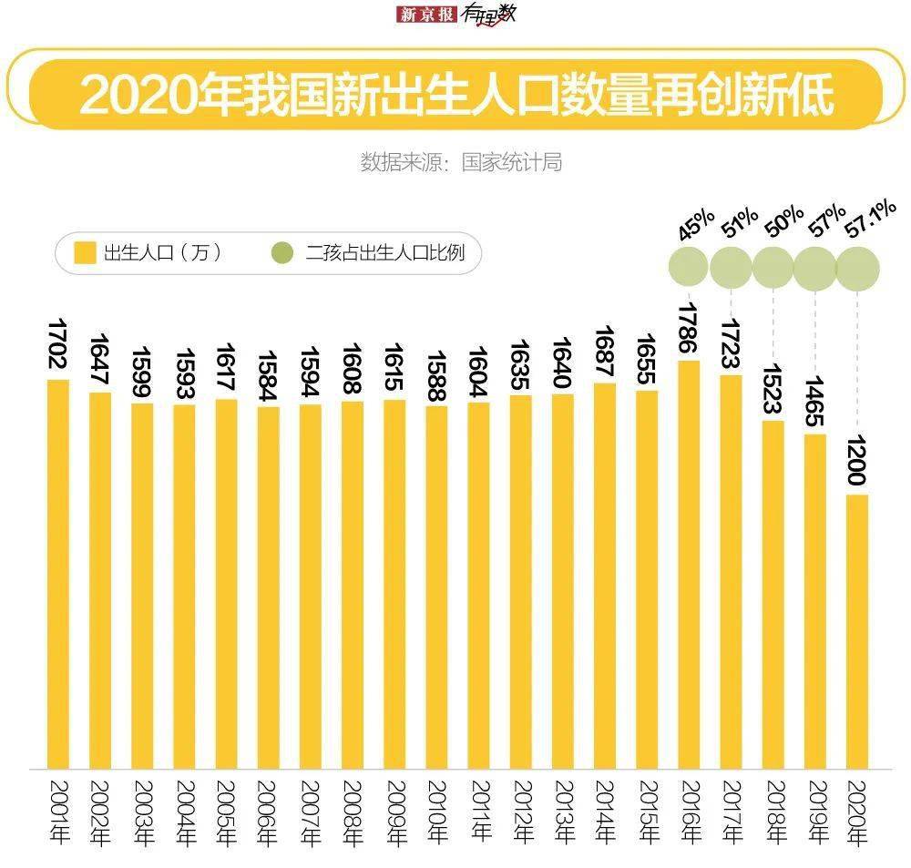 我国人口有多少_生育断崖 中国人口报告 多地出生人口减少10 30(2)