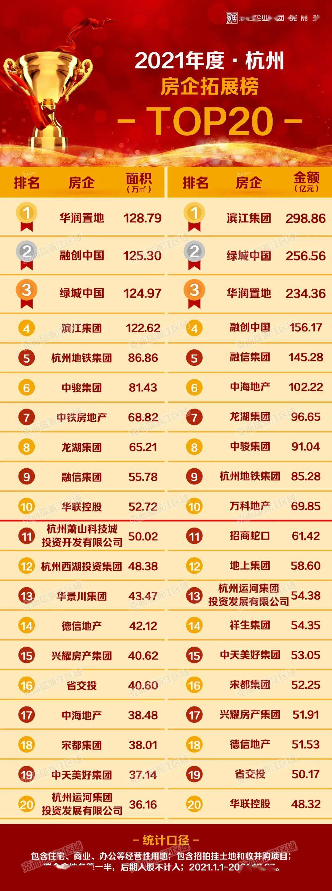 2021年度杭州房企20强榜单出炉 ｜ 领跑房企破顶700亿，独占10%市场份额