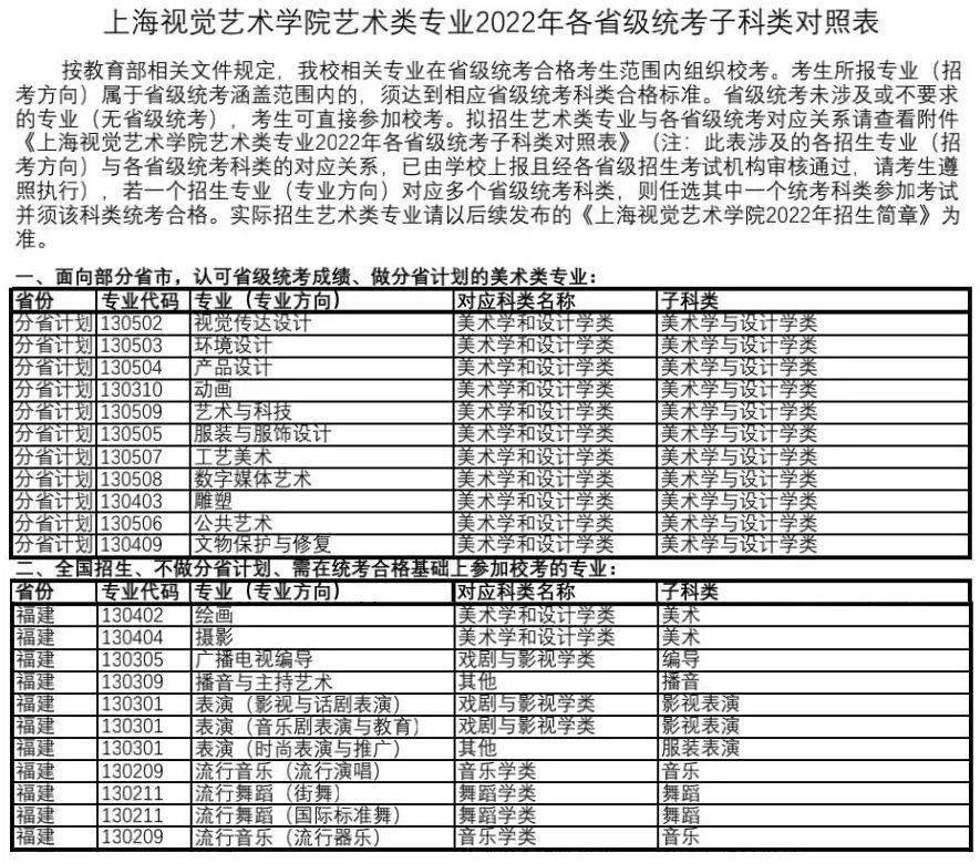 部分专业校考上海视觉艺术学院2022年招生简章附录取分数线