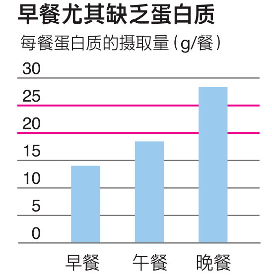 伊藤|该补充蛋白质了！专家建议每餐应该摄取20g以上