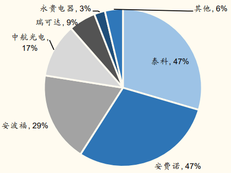 云平台app汽车零件专题（一）：高压线束需求快速增长 见智研究(图5)