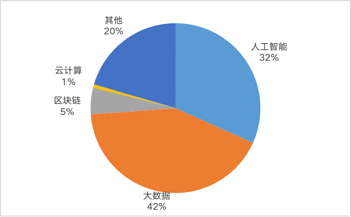 2021年消費金融行業專利及科技全景分析報告 科技 第2張