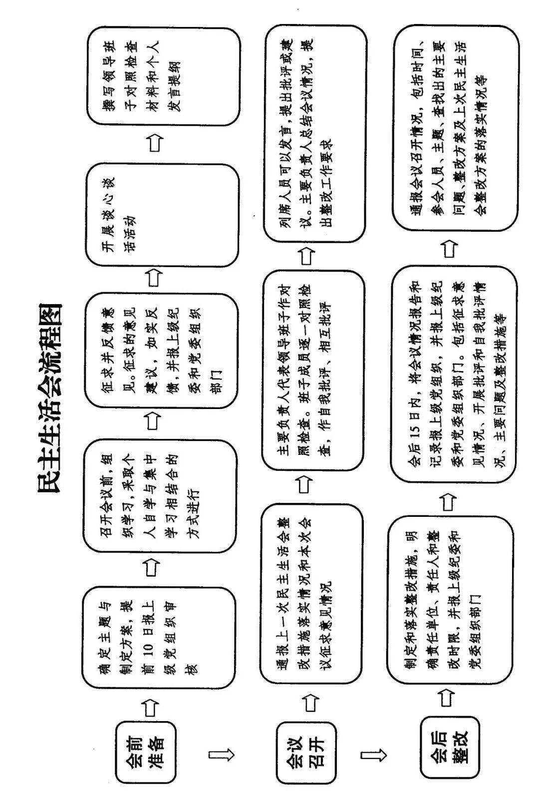 一图读懂如何开好专题民主生活会