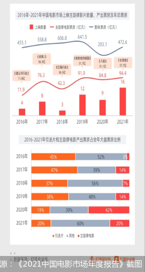 电影|全年票房472.58亿 谁在为影市复苏添砖加瓦