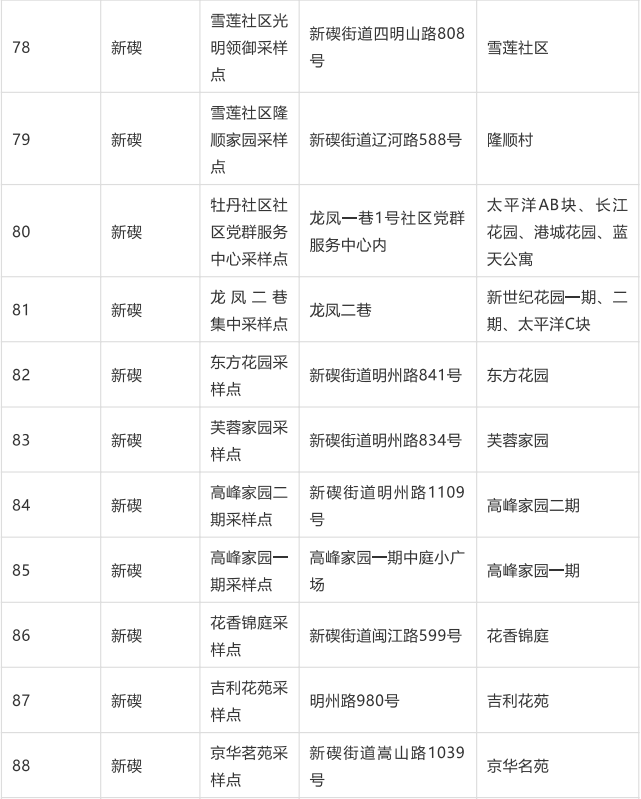 地点|浙江宁波北仑区组织开展大规模核酸检测