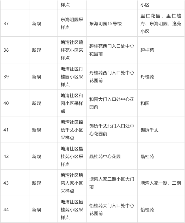 地点|浙江宁波北仑区组织开展大规模核酸检测